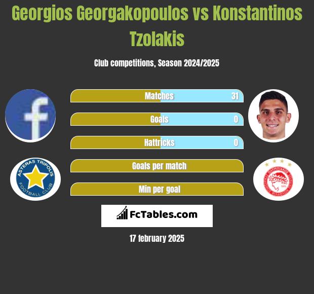 Georgios Georgakopoulos vs Konstantinos Tzolakis h2h player stats