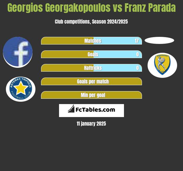 Georgios Georgakopoulos vs Franz Parada h2h player stats