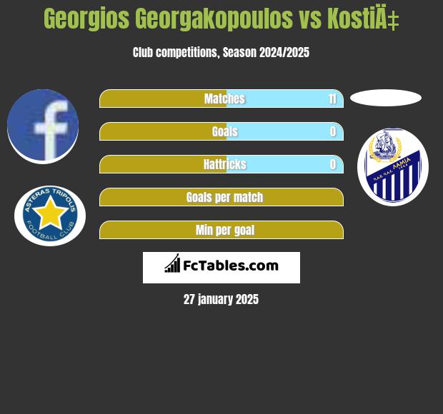 Georgios Georgakopoulos vs KostiÄ‡ h2h player stats