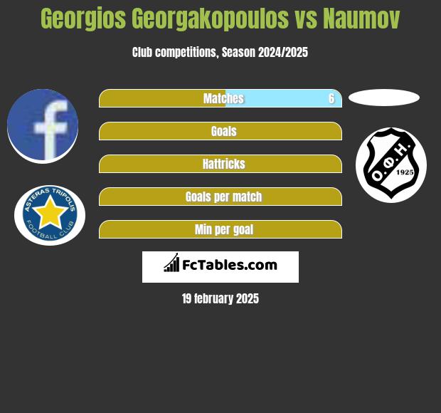 Georgios Georgakopoulos vs Naumov h2h player stats