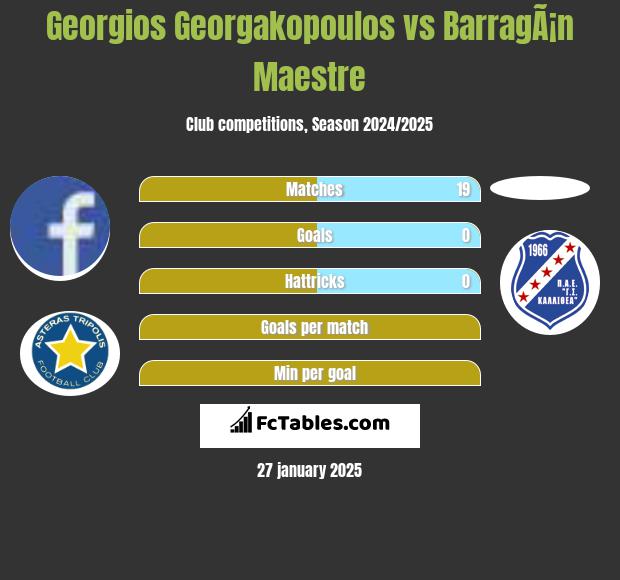 Georgios Georgakopoulos vs BarragÃ¡n Maestre h2h player stats