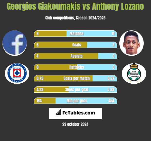 Georgios Giakoumakis vs Anthony Lozano h2h player stats