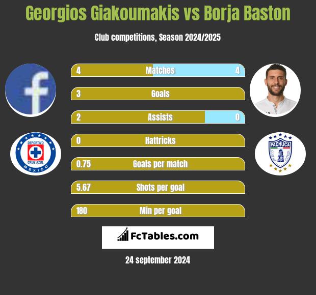 Georgios Giakoumakis vs Borja Baston h2h player stats