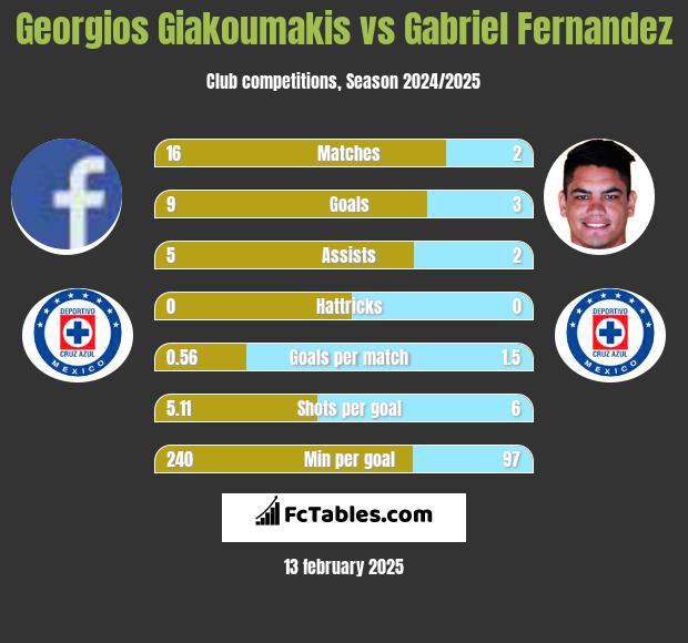 Georgios Giakoumakis vs Gabriel Fernandez h2h player stats