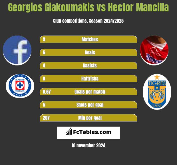 Georgios Giakoumakis vs Hector Mancilla h2h player stats