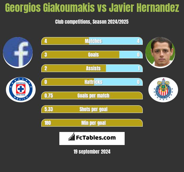 Georgios Giakoumakis vs Javier Hernandez h2h player stats