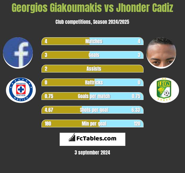 Georgios Giakoumakis vs Jhonder Cadiz h2h player stats