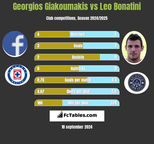 Georgios Giakoumakis vs Leo Bonatini h2h player stats