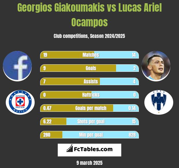 Georgios Giakoumakis vs Lucas Ariel Ocampos h2h player stats