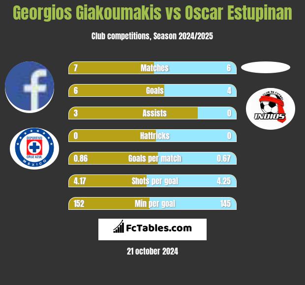 Georgios Giakoumakis vs Oscar Estupinan h2h player stats