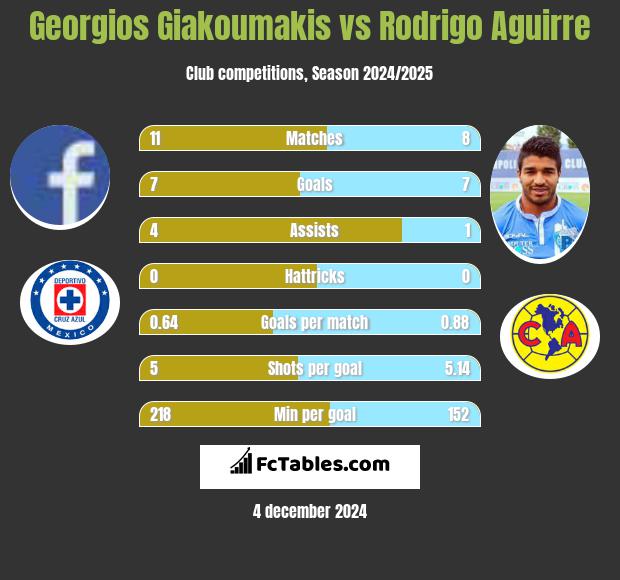 Georgios Giakoumakis vs Rodrigo Aguirre h2h player stats