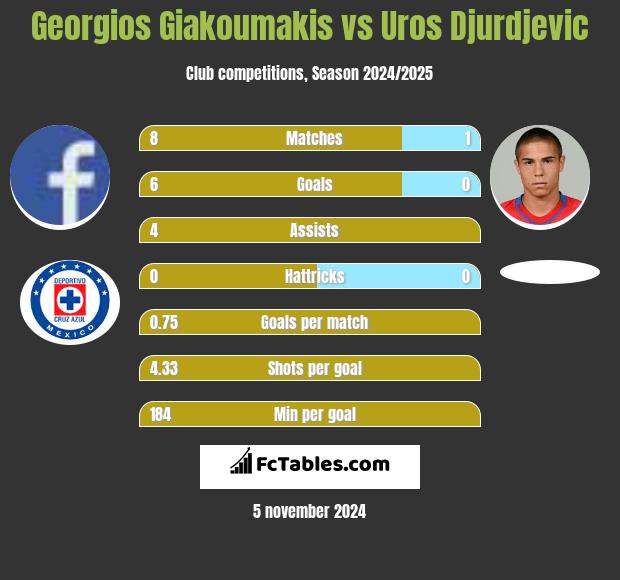 Georgios Giakoumakis vs Uros Djurdjevic h2h player stats