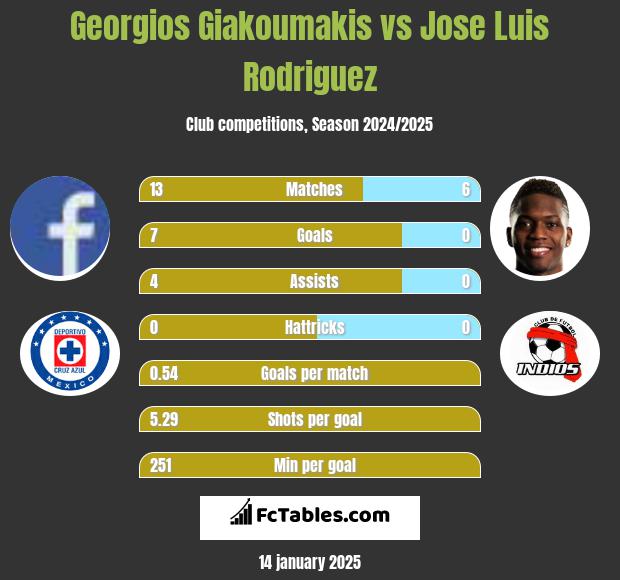 Georgios Giakoumakis vs Jose Luis Rodriguez h2h player stats