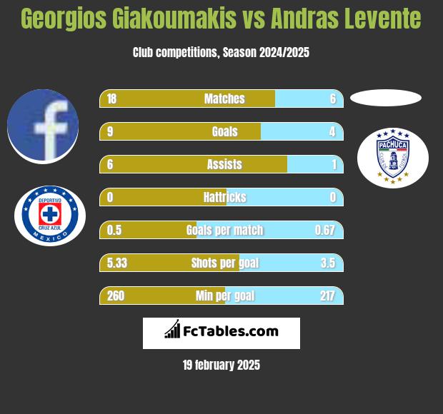 Georgios Giakoumakis vs Andras Levente h2h player stats