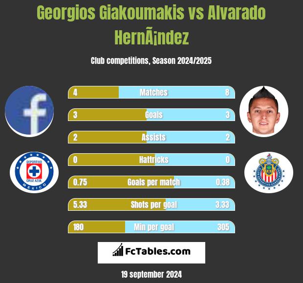 Georgios Giakoumakis vs Alvarado HernÃ¡ndez h2h player stats