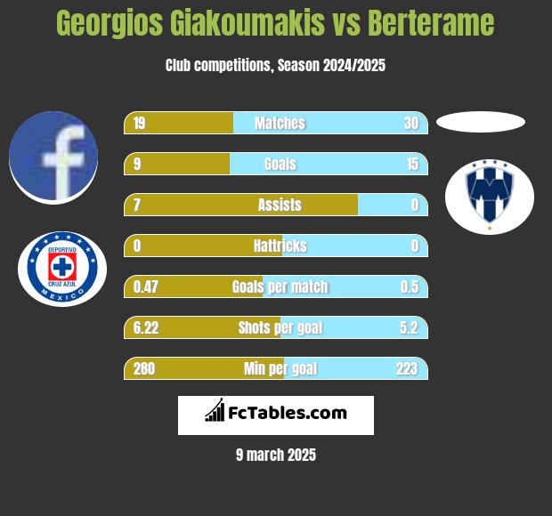 Georgios Giakoumakis vs Berterame h2h player stats