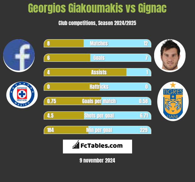 Georgios Giakoumakis vs Gignac h2h player stats