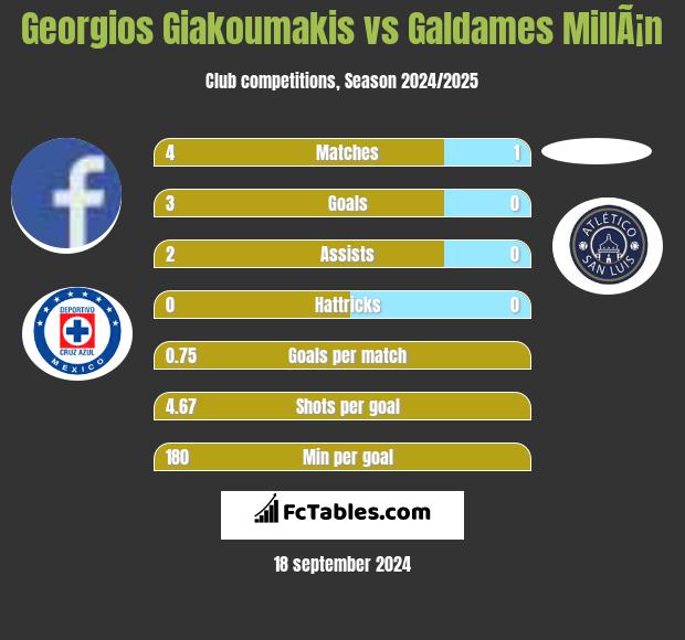 Georgios Giakoumakis vs Galdames MillÃ¡n h2h player stats