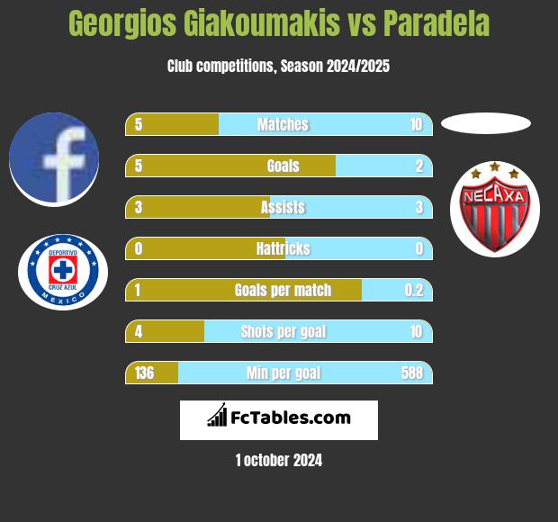 Georgios Giakoumakis vs Paradela h2h player stats