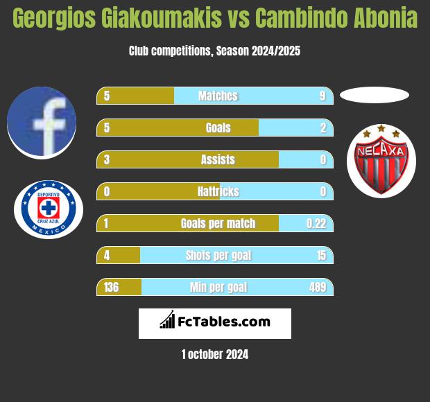 Georgios Giakoumakis vs Cambindo Abonia h2h player stats