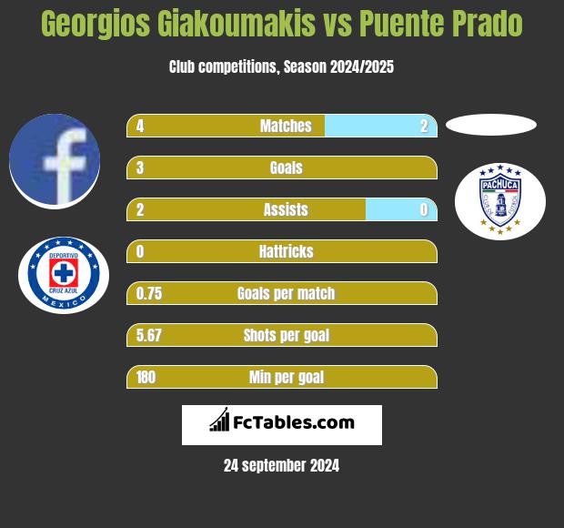 Georgios Giakoumakis vs Puente Prado h2h player stats