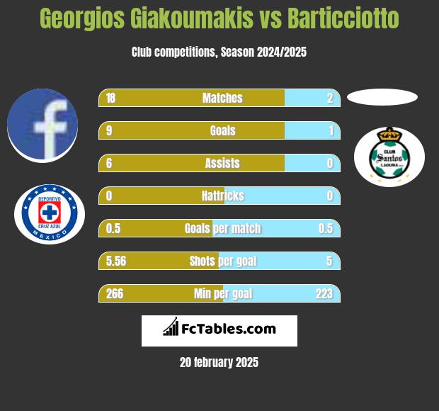 Georgios Giakoumakis vs Barticciotto h2h player stats