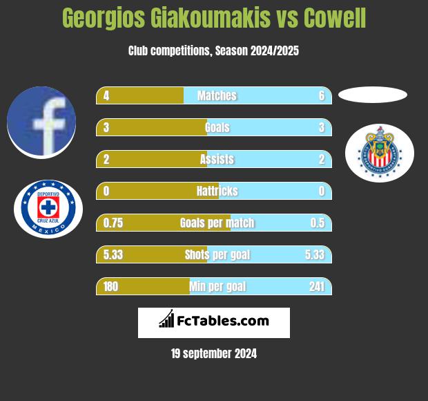 Georgios Giakoumakis vs Cowell h2h player stats