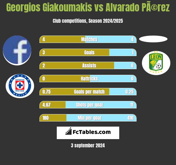 Georgios Giakoumakis vs Alvarado PÃ©rez h2h player stats