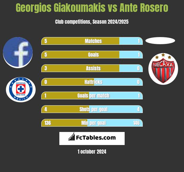 Georgios Giakoumakis vs Ante Rosero h2h player stats