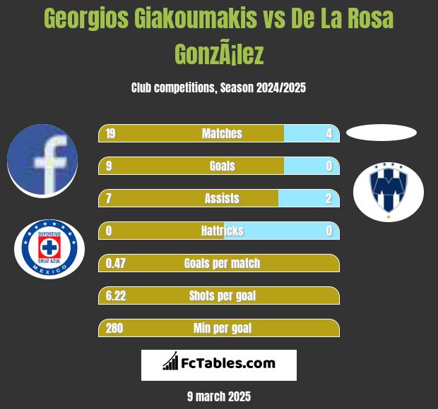 Georgios Giakoumakis vs De La Rosa GonzÃ¡lez h2h player stats