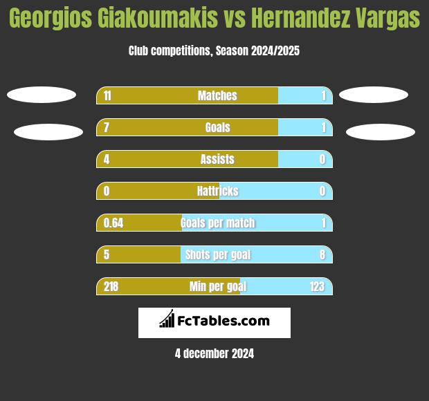 Georgios Giakoumakis vs Hernandez Vargas h2h player stats