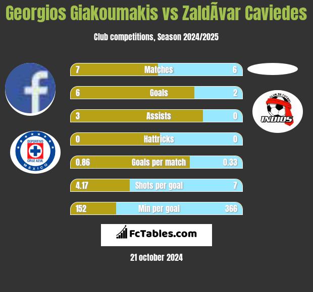 Georgios Giakoumakis vs ZaldÃ­var Caviedes h2h player stats