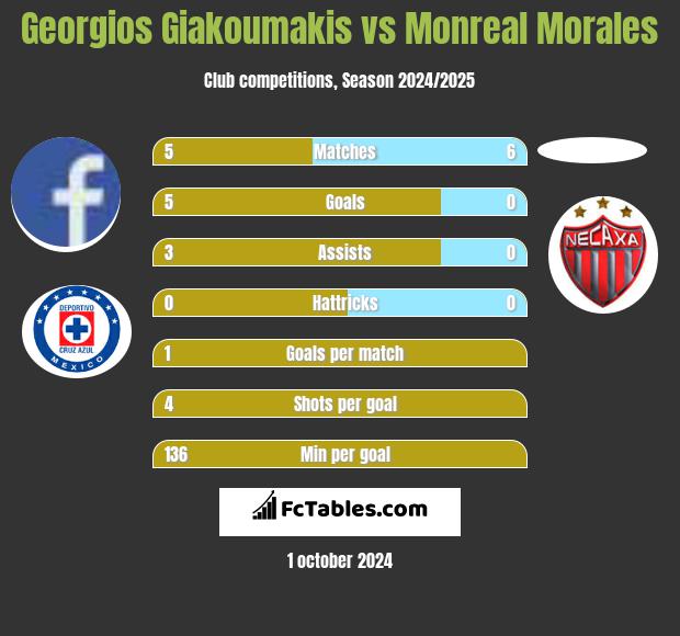 Georgios Giakoumakis vs Monreal Morales h2h player stats