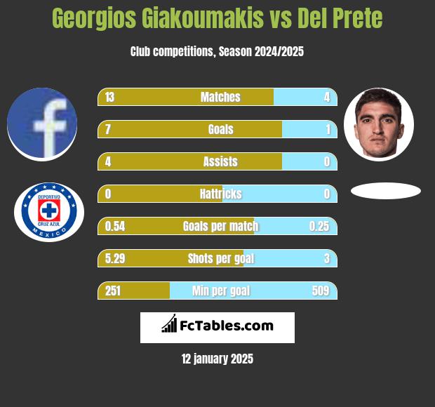 Georgios Giakoumakis vs Del Prete h2h player stats