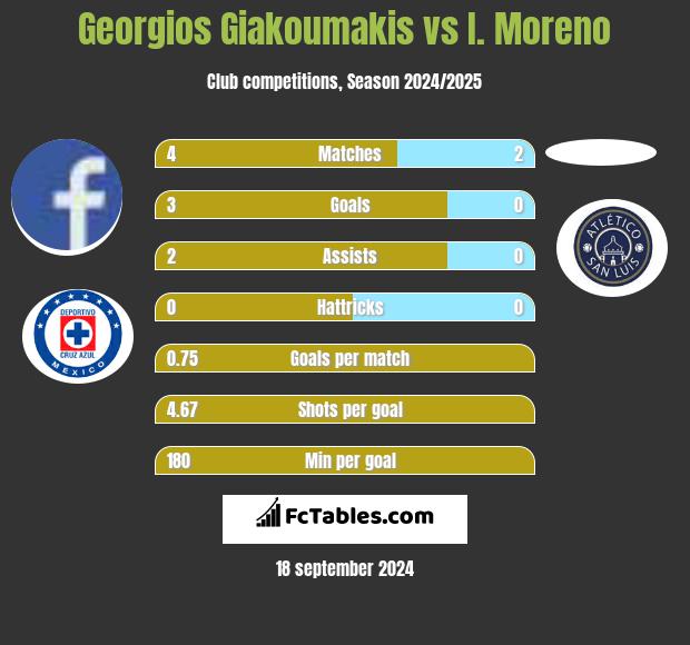 Georgios Giakoumakis vs I. Moreno h2h player stats