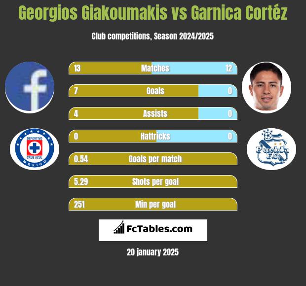 Georgios Giakoumakis vs Garnica Cortéz h2h player stats