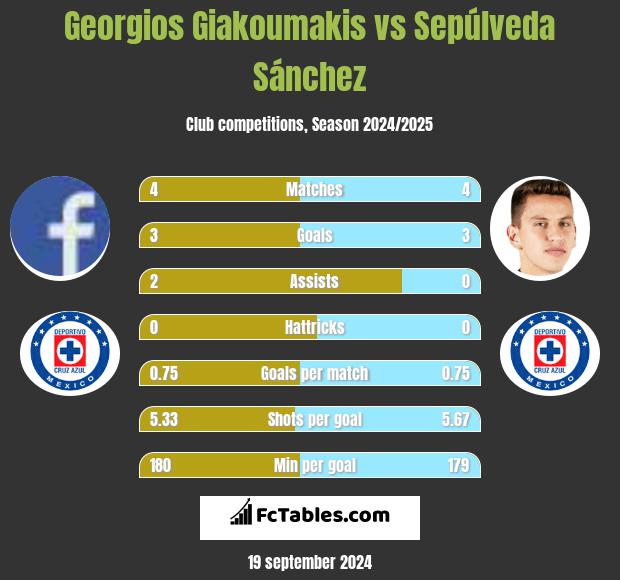 Georgios Giakoumakis vs Sepúlveda Sánchez h2h player stats