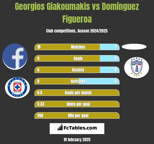 Georgios Giakoumakis vs Domínguez Figueroa h2h player stats