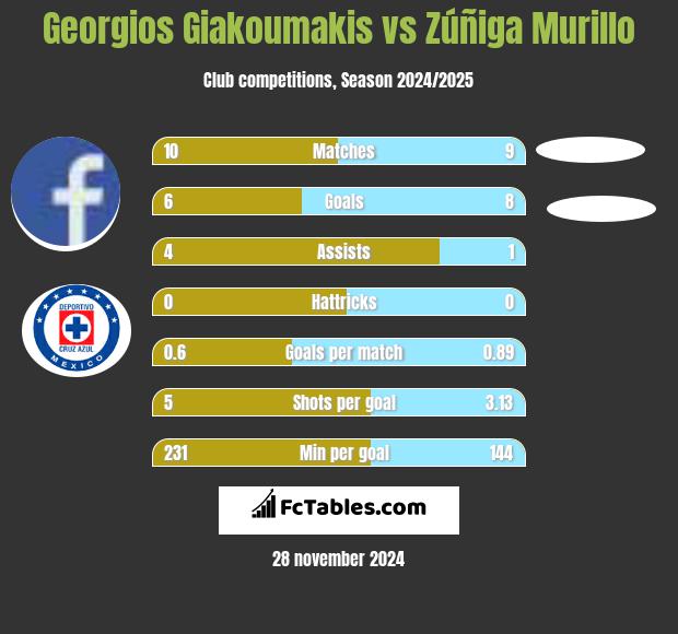 Georgios Giakoumakis vs Zúñiga Murillo h2h player stats