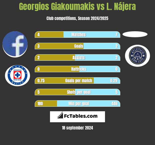 Georgios Giakoumakis vs L. Nájera h2h player stats