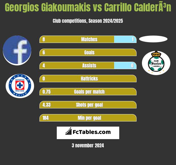 Georgios Giakoumakis vs Carrillo CalderÃ³n h2h player stats