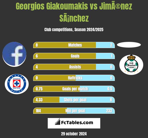 Georgios Giakoumakis vs JimÃ©nez SÃ¡nchez h2h player stats