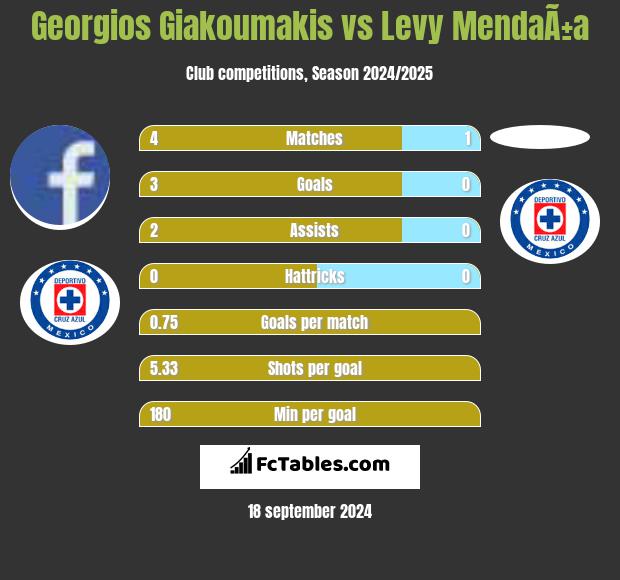 Georgios Giakoumakis vs Levy MendaÃ±a h2h player stats