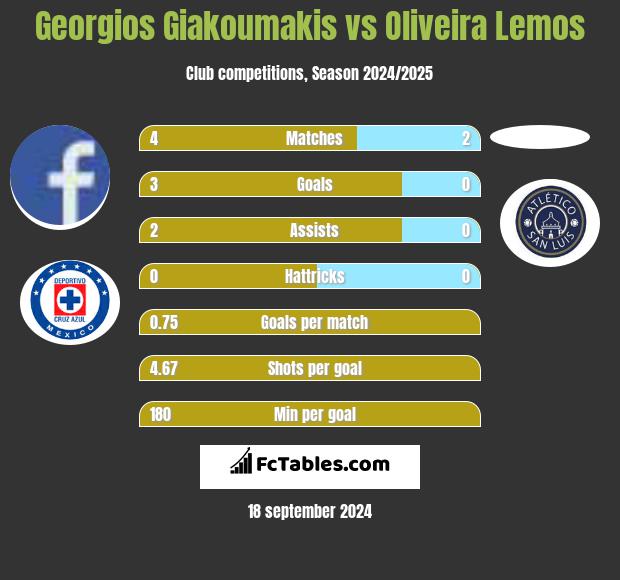 Georgios Giakoumakis vs Oliveira Lemos h2h player stats