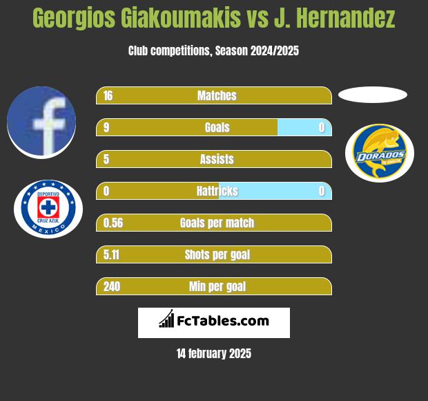 Georgios Giakoumakis vs J. Hernandez h2h player stats