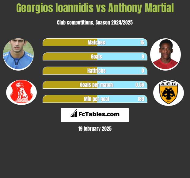 Georgios Ioannidis vs Anthony Martial h2h player stats