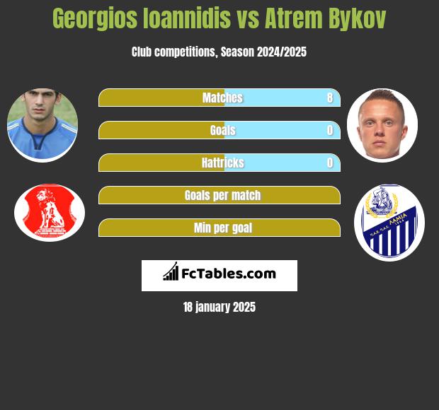 Georgios Ioannidis vs Artem Bykow h2h player stats