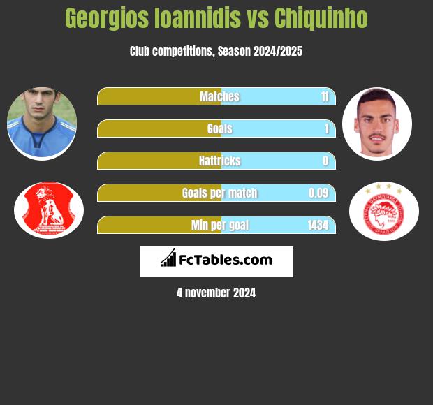 Georgios Ioannidis vs Chiquinho h2h player stats