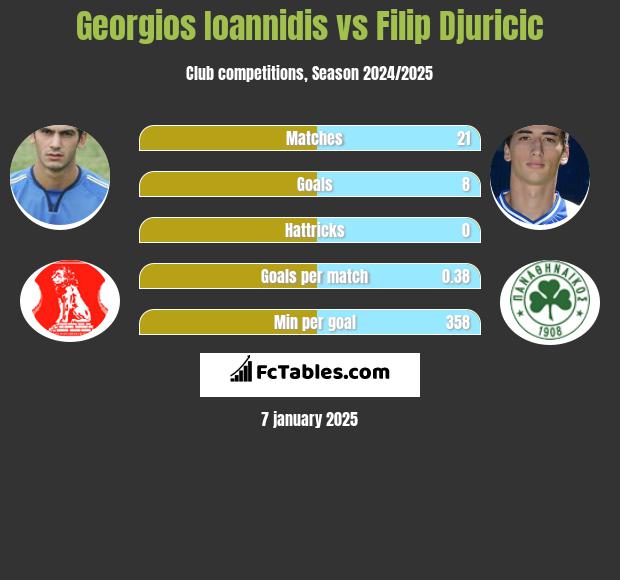 Georgios Ioannidis vs Filip Djuricić h2h player stats