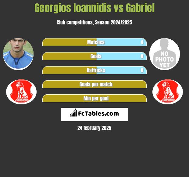 Georgios Ioannidis vs Gabriel h2h player stats